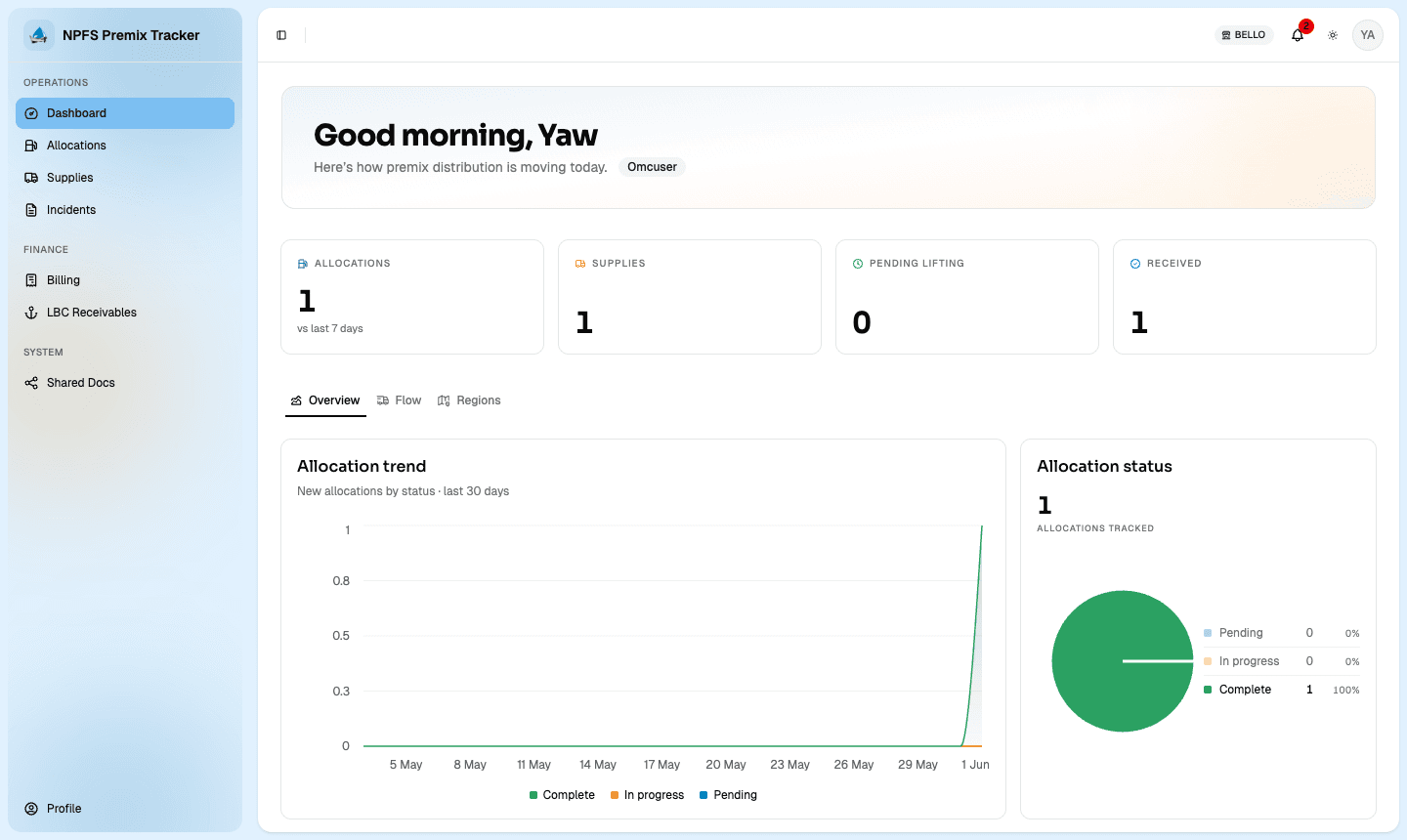 The Premix Tracker dashboard: allocations, supplies, pending loading, and landing status for an OMC.